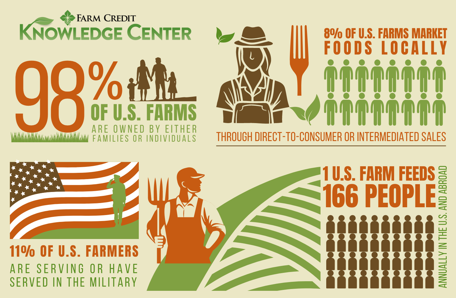 National Farm City Week Farm Credit of the Virginias